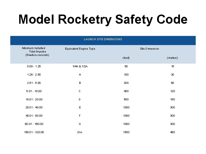 Model Rocketry Safety Code LAUNCH SITE DIMENSIONS Minimum Installed Total Impulse (Newton seconds) Equivalent