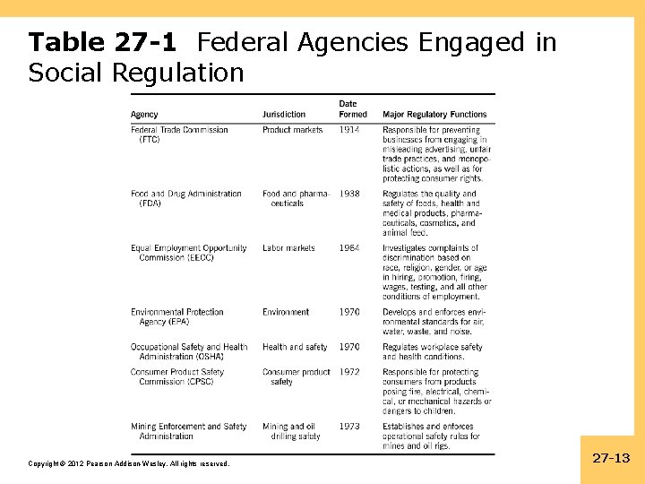 Table 27 -1 Federal Agencies Engaged in Social Regulation Copyright © 2012 Pearson Addison-Wesley.