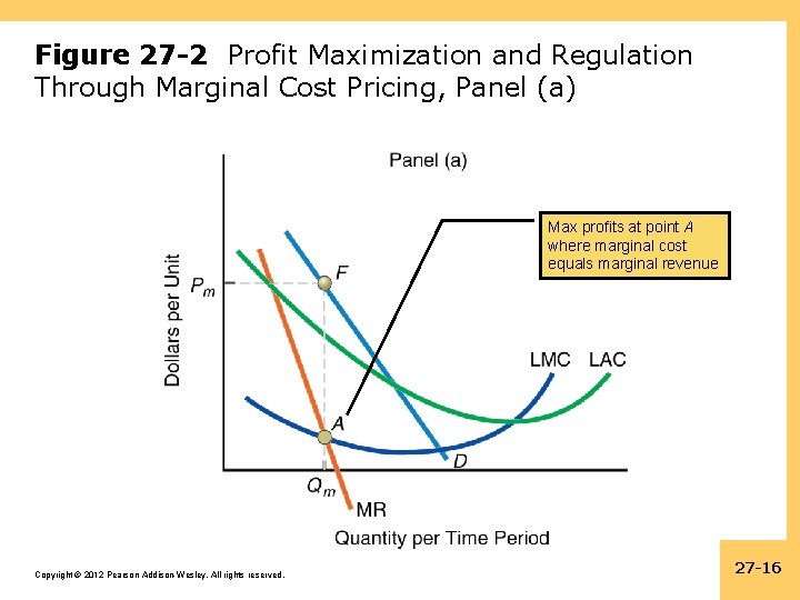 Figure 27 -2 Profit Maximization and Regulation Through Marginal Cost Pricing, Panel (a) Max