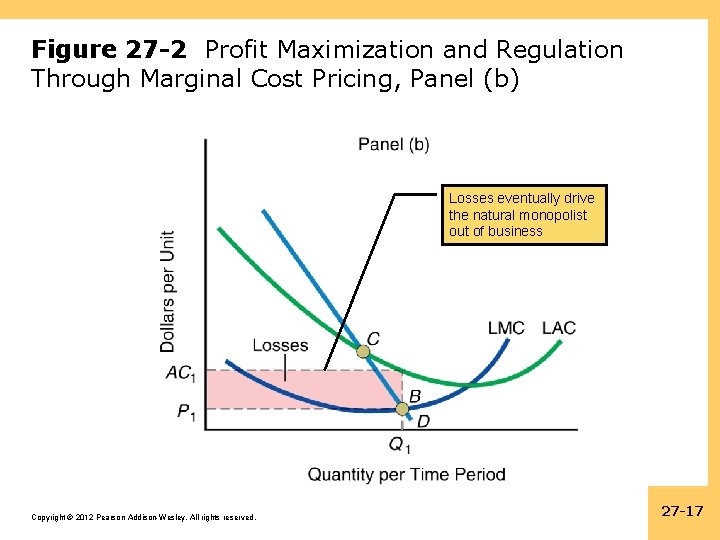 Figure 27 -2 Profit Maximization and Regulation Through Marginal Cost Pricing, Panel (b) Losses