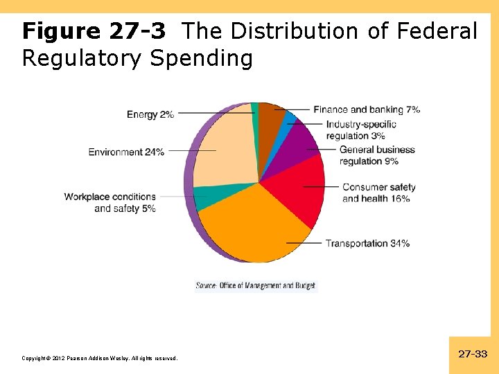 Figure 27 -3 The Distribution of Federal Regulatory Spending Copyright © 2012 Pearson Addison-Wesley.