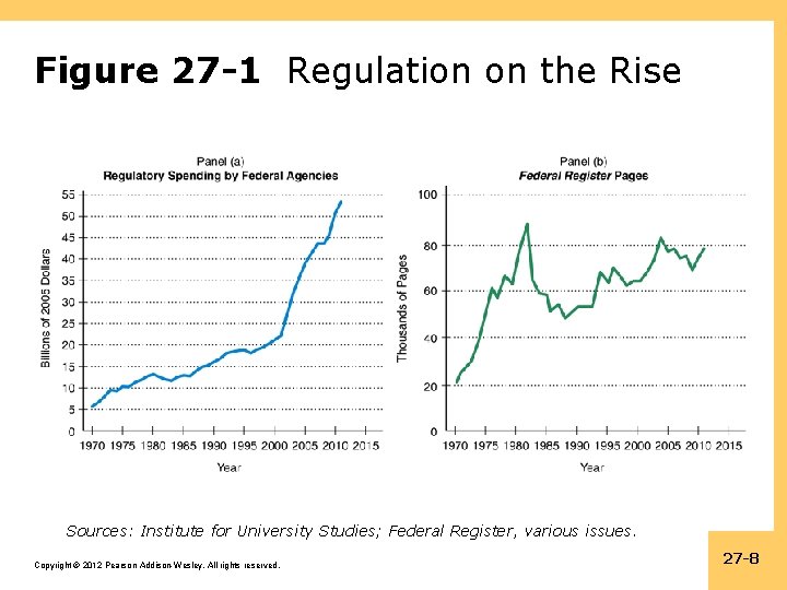 Figure 27 -1 Regulation on the Rise Sources: Institute for University Studies; Federal Register,