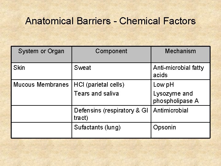 Anatomical Barriers - Chemical Factors System or Organ Skin Component Sweat Mucous Membranes HCl