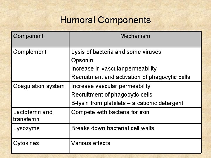 Humoral Components Component Mechanism Complement Lysis of bacteria and some viruses Opsonin Increase in