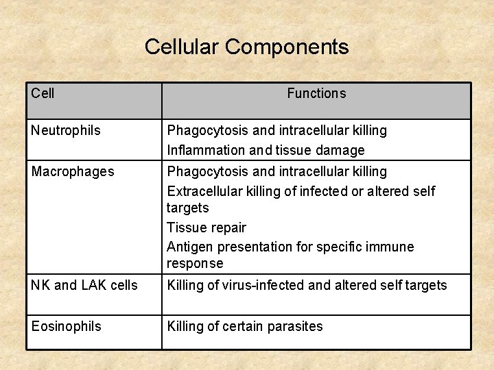 Cellular Components Cell Functions Neutrophils Phagocytosis and intracellular killing Inflammation and tissue damage Macrophages