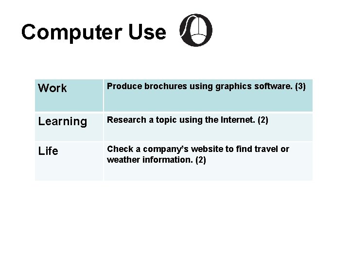 Computer Use Work Produce brochures using graphics software. (3) Learning Research a topic using
