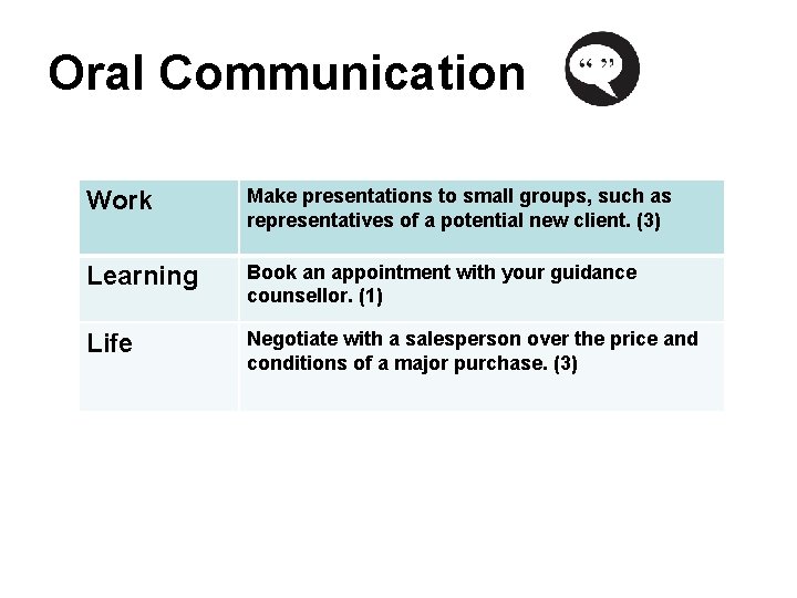 Oral Communication Work Make presentations to small groups, such as representatives of a potential