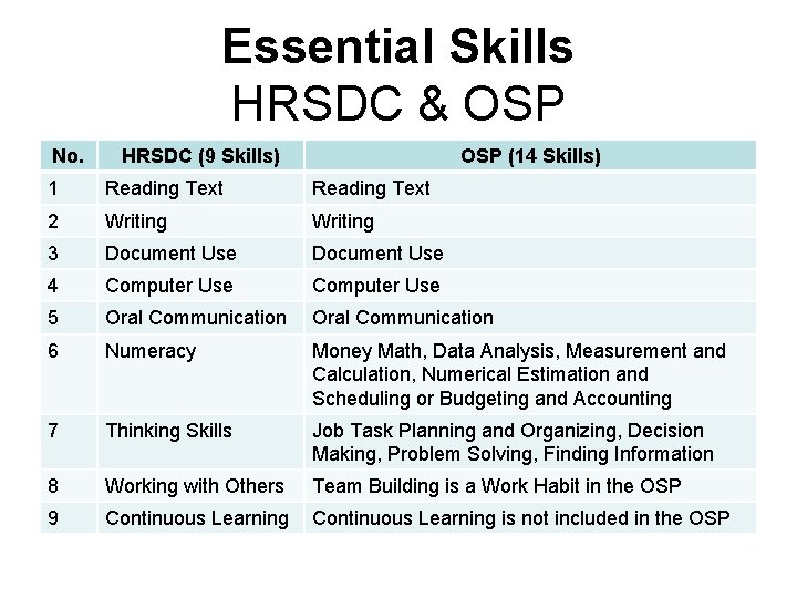 Essential Skills HRSDC & OSP No. HRSDC (9 Skills) OSP (14 Skills) 1 Reading