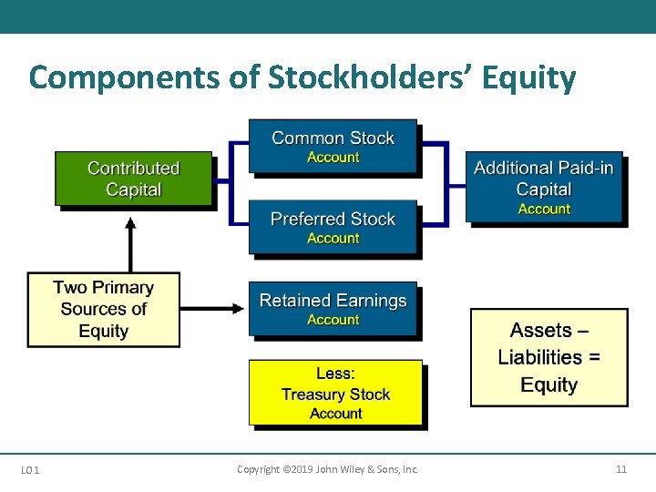 Components of Stockholders’ Equity LO 1 Copyright © 2019 John Wiley & Sons, Inc.