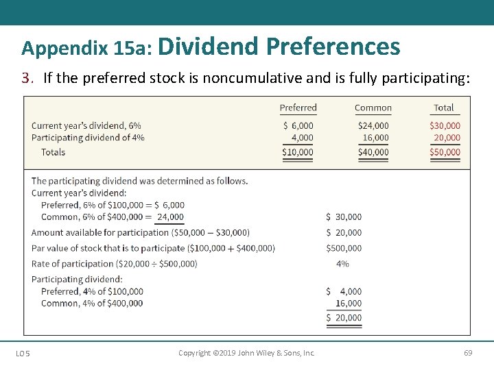 Appendix 15 a: Dividend Preferences 3. If the preferred stock is noncumulative and is