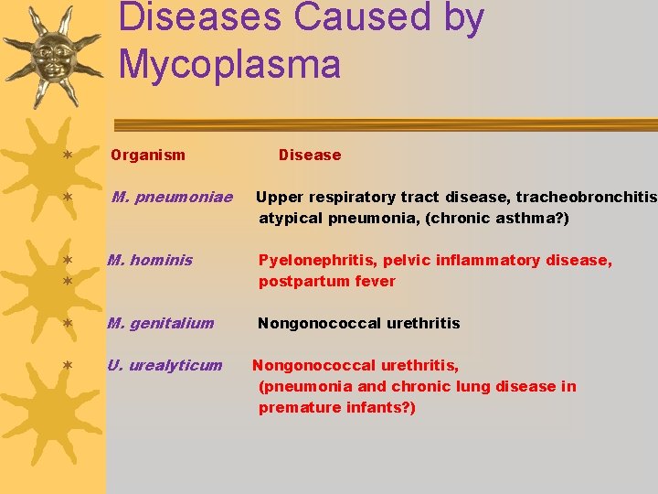 Diseases Caused by Mycoplasma ¬ Organism ¬ M. pneumoniae Disease Upper respiratory tract disease,