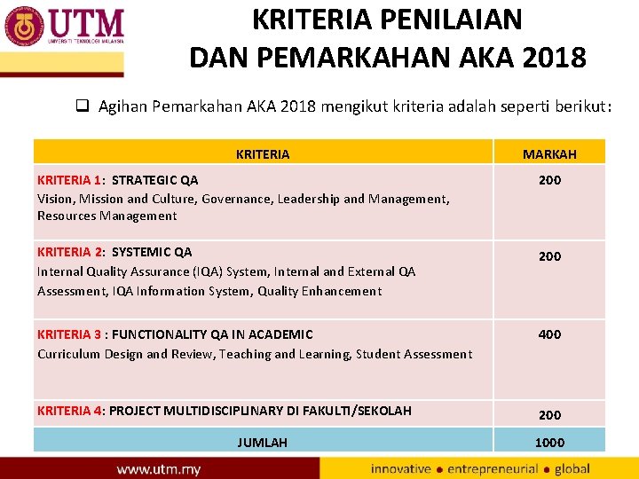 KRITERIA PENILAIAN DAN PEMARKAHAN AKA 2018 q Agihan Pemarkahan AKA 2018 mengikut kriteria adalah