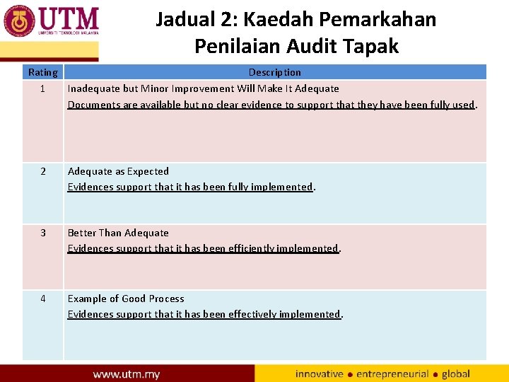 Jadual 2: Kaedah Pemarkahan Penilaian Audit Tapak Rating Description 1 Inadequate but Minor Improvement