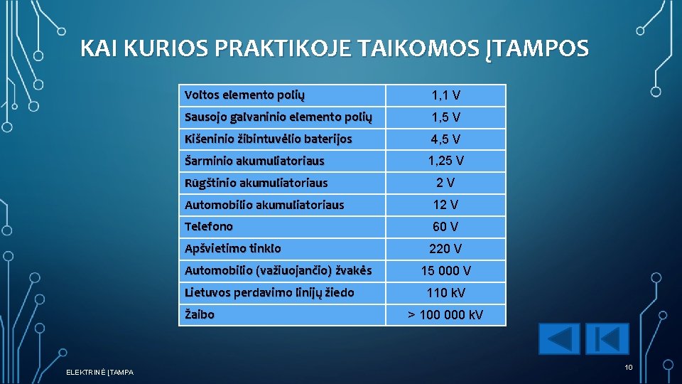 KAI KURIOS PRAKTIKOJE TAIKOMOS ĮTAMPOS Voltos elemento polių 1, 1 V Sausojo galvaninio elemento