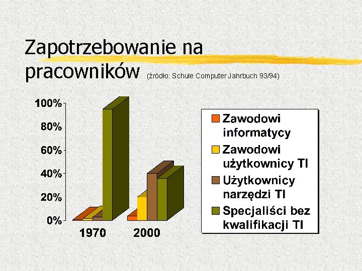 Zapotrzebowanie na pracowników (źródło: Schule Computer Jahrbuch 93/94) 