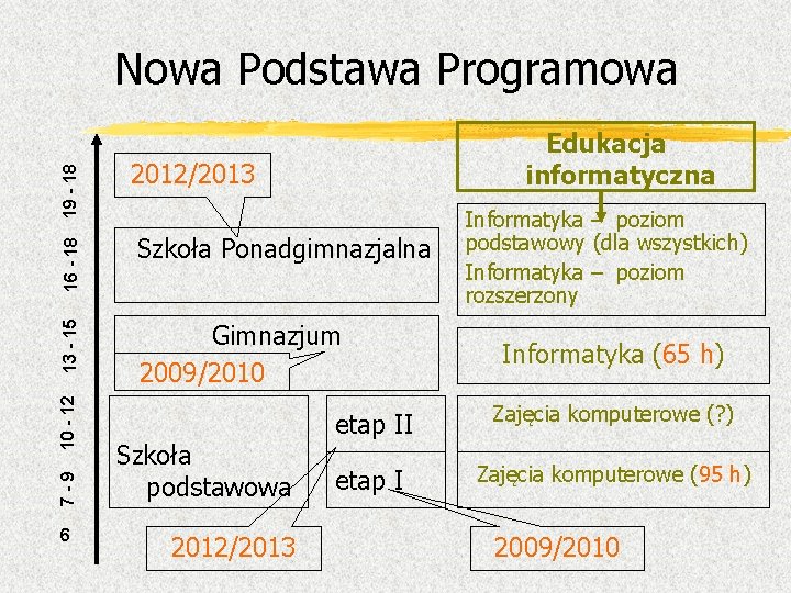 Edukacja informatyczna Szkoła Ponadgimnazjalna Gimnazjum 2009/2010 7 -9 10 - 12 16 - 18