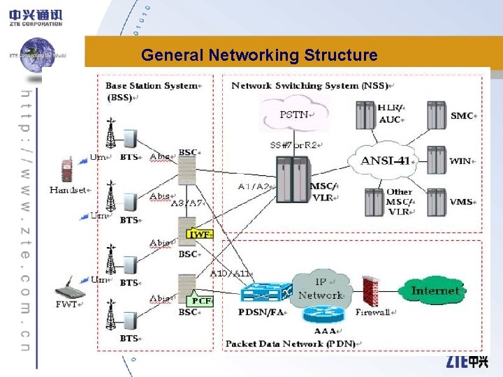 General Networking Structure 