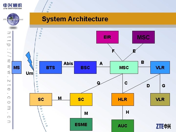 System Architecture MSC EIR F MS Abis BTS BSC A E B MSC VLR