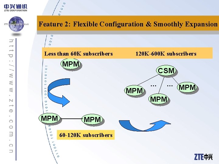 Feature 2: Flexible Configuration & Smoothly Expansion Less than 60 K subscribers 120 K-600