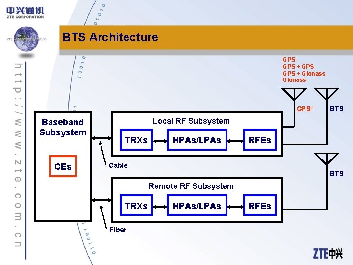 BTS Architecture GPS GPS + Glonass GPS* Baseband Subsystem CEs BTS Local RF Subsystem