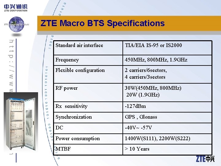 ZTE Macro BTS Specifications Standard air interface TIA/EIA IS-95 or IS 2000 Frequency 450