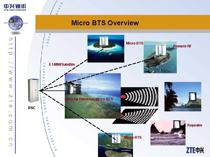 Micro BTS Overview Micro BTS Remote RF E 1/MW/Satellite Ultra far coverage Micro BTS