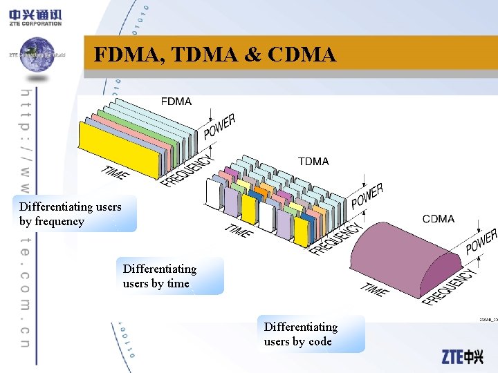 FDMA, TDMA & CDMA Differentiating users by frequency Differentiating users by time Differentiating users