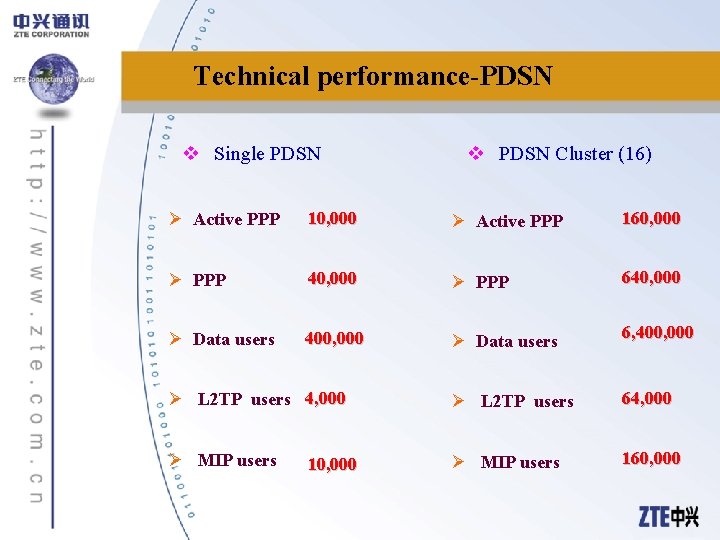 Technical performance-PDSN v Single PDSN v PDSN Cluster (16) Ø Active PPP 10, 000