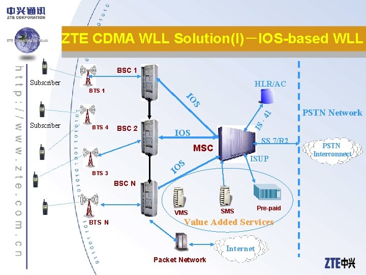 ZTE CDMA WLL Solution(I)－IOS-based WLL BSC 1 Subscriber HLR/AC BTS 1 BTS 4 BSC