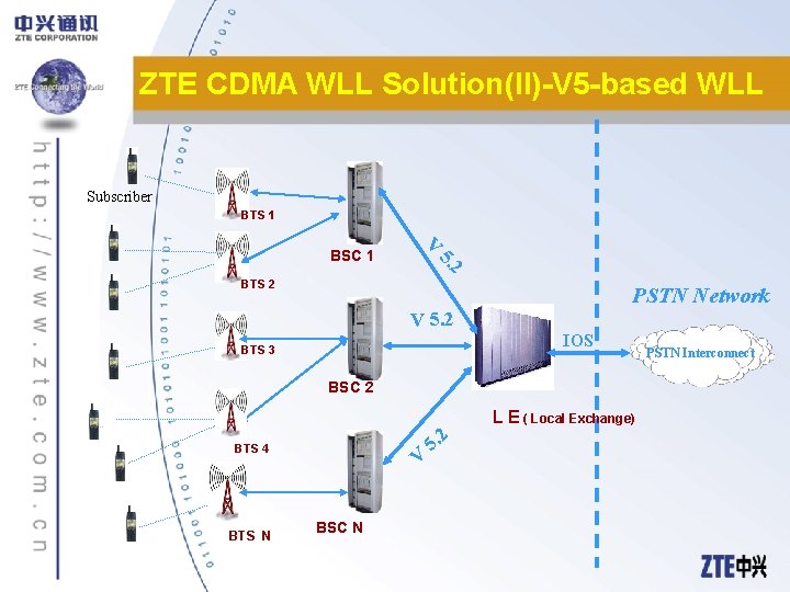 ZTE CDMA WLL Solution(II)-V 5 -based WLL Subscriber BTS 1 BSC 1 V 5.