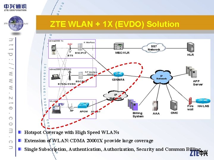 ZTE WLAN + 1 X (EVDO) Solution Hotspot Coverage with High Speed WLANs Extension
