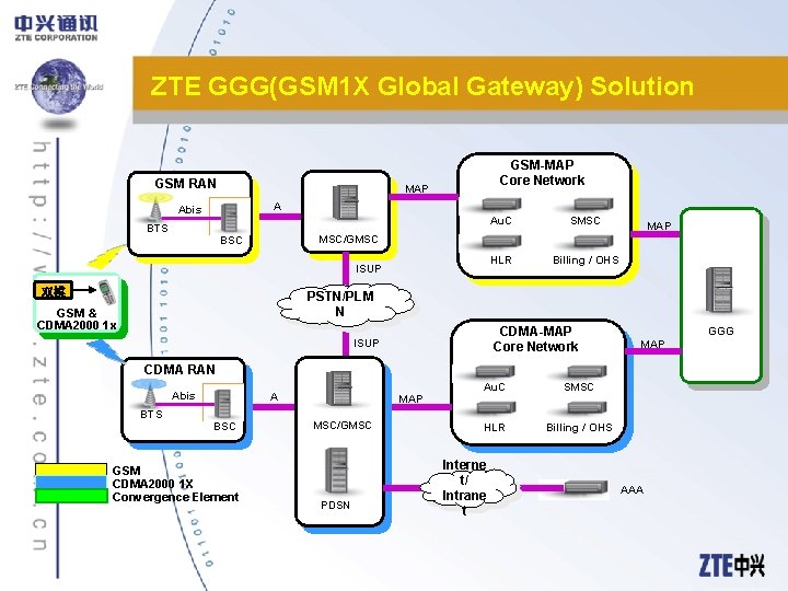 ZTE GGG(GSM 1 X Global Gateway) Solution GSM RAN GSM-MAP Core Network MAP A