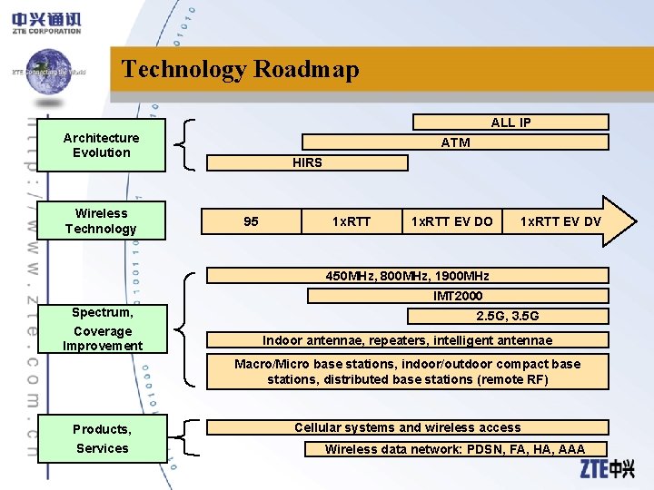 Technology Roadmap ALL IP Architecture Evolution Wireless Technology ATM HIRS 95 1 x. RTT