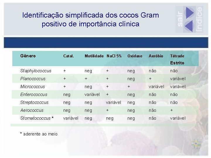 Identificação simplificada dos cocos Gram positivo de importância clínica Gênero Catal. Motilidade Na. Cl