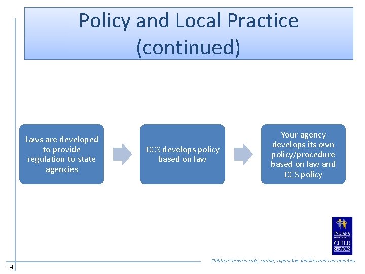 Policy and Local Practice (continued) Laws are developed to provide regulation to state agencies