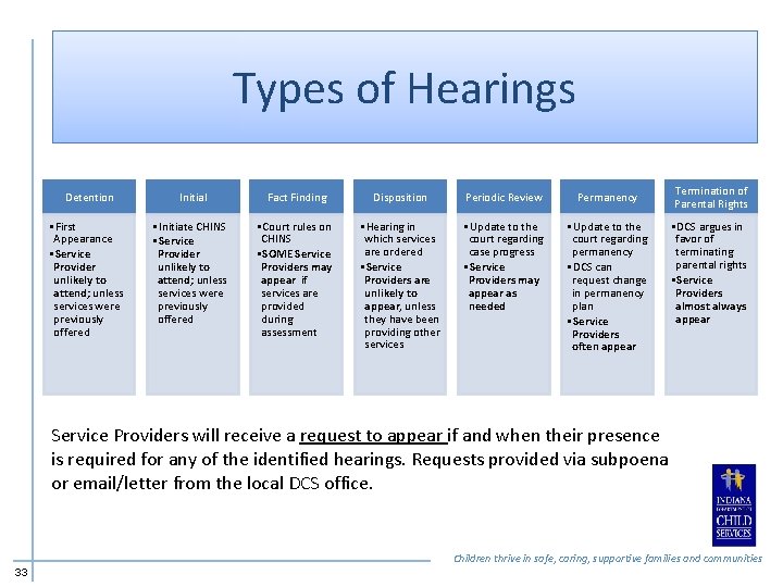 Types of Hearings Detention Initial Fact Finding Disposition Periodic Review Permanency • First Appearance