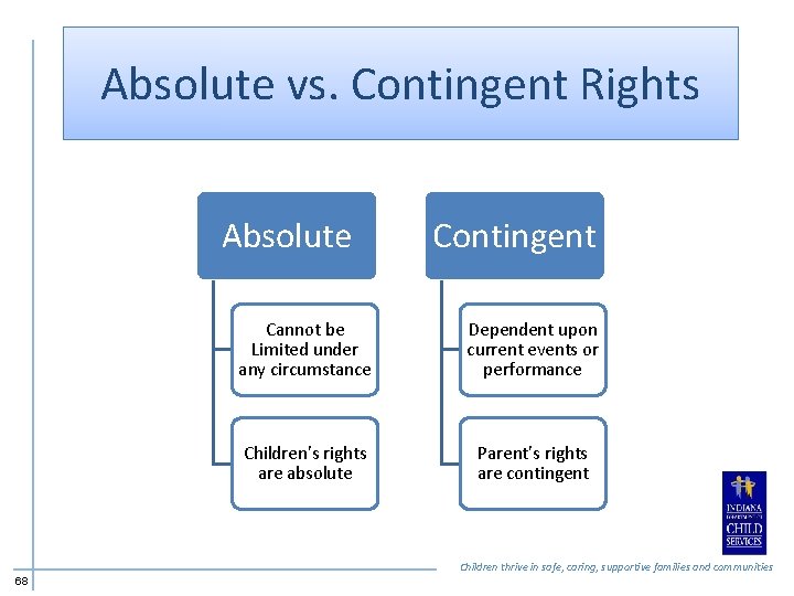 Absolute vs. Contingent Rights Absolute Contingent Cannot be Limited under any circumstance Dependent upon