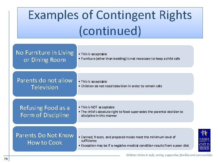 Examples of Contingent Rights (continued) No Furniture in Living or Dining Room • This