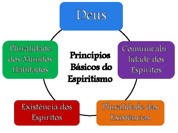 Deus Pluralidade dos Mundos Habitados Princípios Básicos do Espiritismo Existência dos Espíritos Comunicabilidade dos