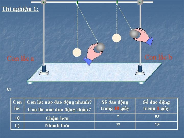 Thí nghiệm 1: Con lắc b Con lắc a C 1 Con lắc nào