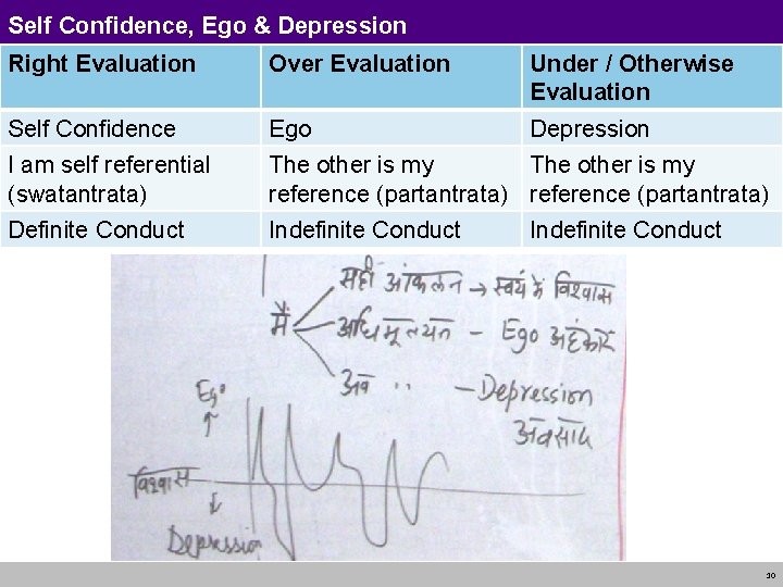 Self Confidence, Ego & Depression Right Evaluation Over Evaluation Under / Otherwise Evaluation Self