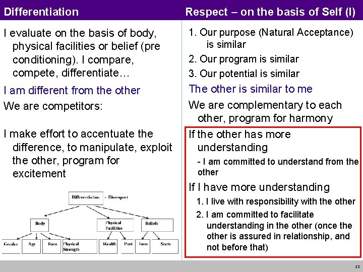 Differentiation Respect – on the basis of Self (I) I evaluate on the basis