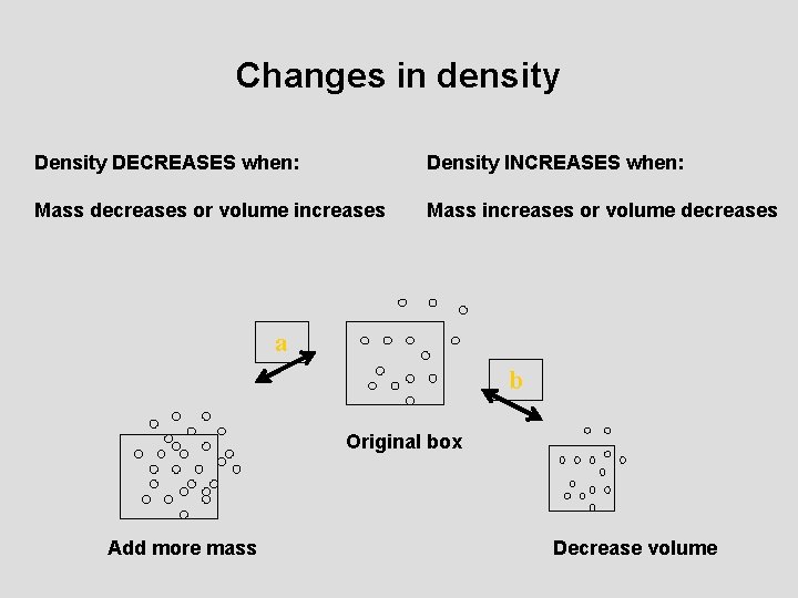 Changes in density DECREASES when: Density INCREASES when: Mass decreases or volume increases Mass