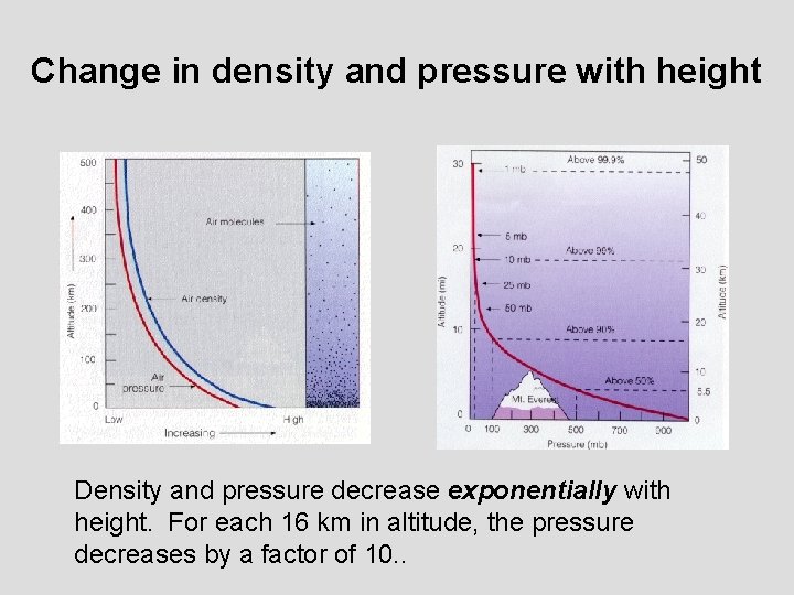Change in density and pressure with height Density and pressure decrease exponentially with height.