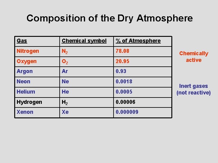 Composition of the Dry Atmosphere Gas Chemical symbol % of Atmosphere Nitrogen N 2