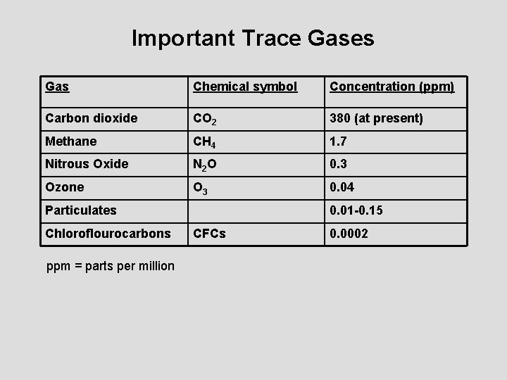 Important Trace Gases Gas Chemical symbol Concentration (ppm) Carbon dioxide CO 2 380 (at