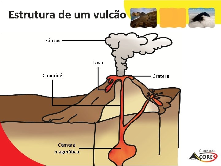 Estrutura de um vulcão Cinzas Lava Chaminé Câmara magmática Cratera 