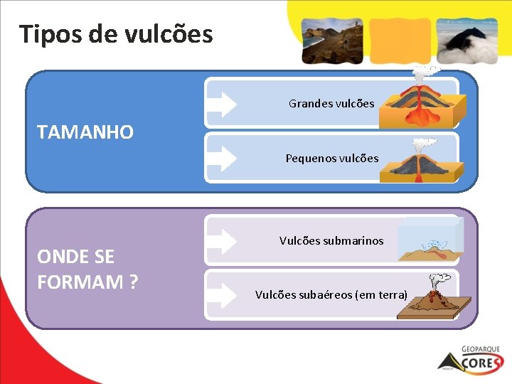 Tipos de vulcões Grandes vulcões TAMANHO Pequenos vulcões ONDE SE FORMAM ? Vulcões submarinos