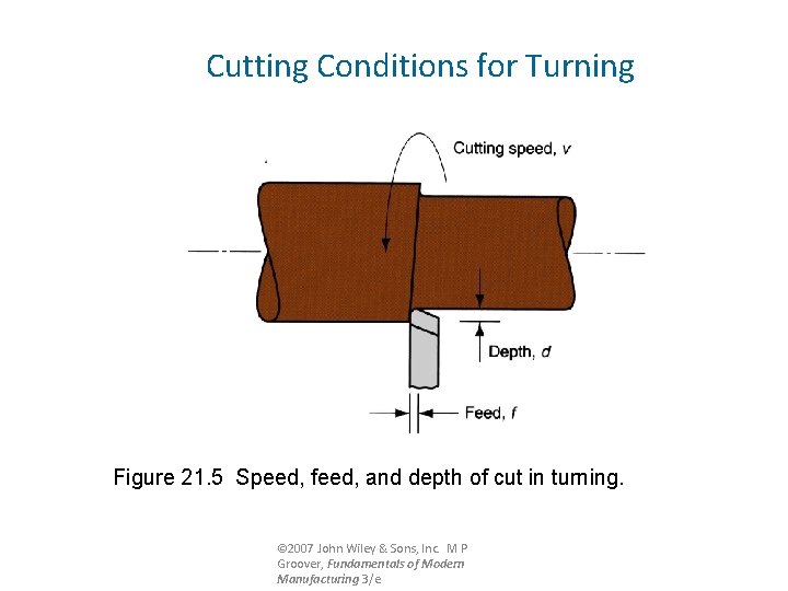 Cutting Conditions for Turning Figure 21. 5 Speed, feed, and depth of cut in