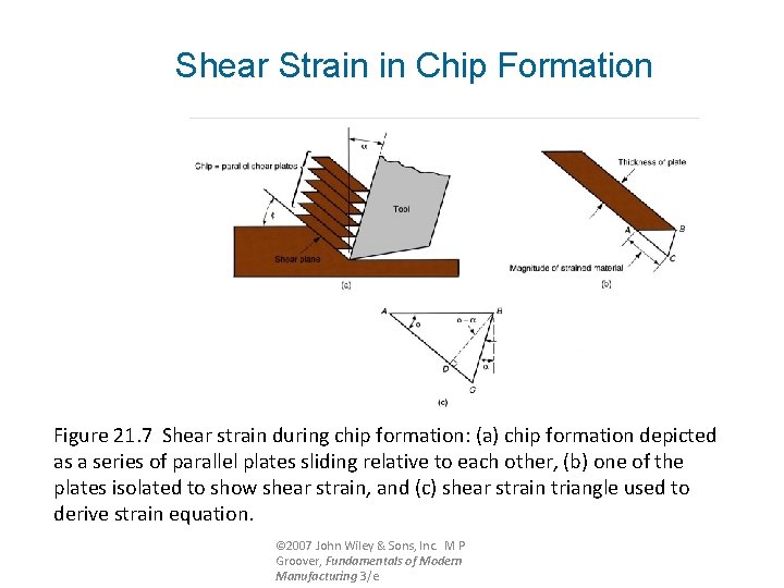 Shear Strain in Chip Formation Figure 21. 7 Shear strain during chip formation: (a)